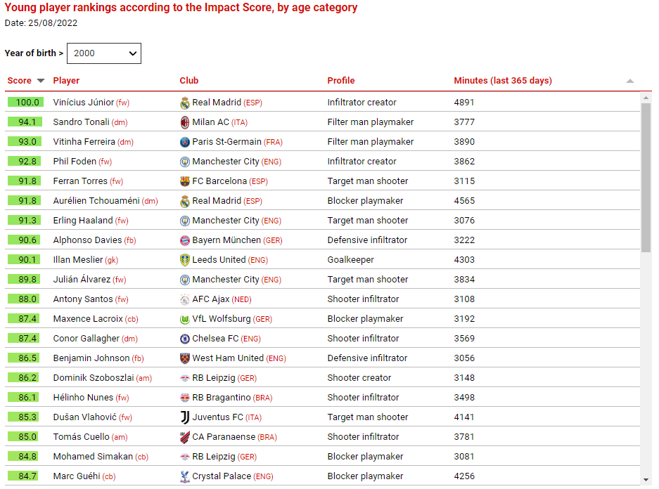  250 명의 가장 핫한 영 플레이어들(The 250 hottest football prospects worldwide)