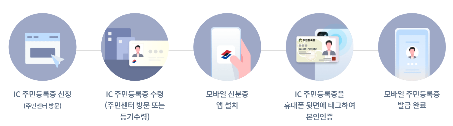 모바일 신분증 앱 등록