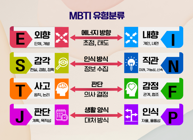MBTI MZ세대 성격유형테스트