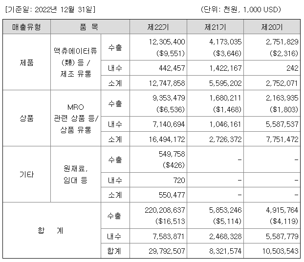 하이소닉 2022년 매출액