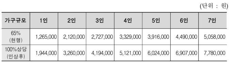 가구원수별 생활준비금 공제율 인상 현황