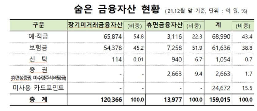 숨은 금융자산