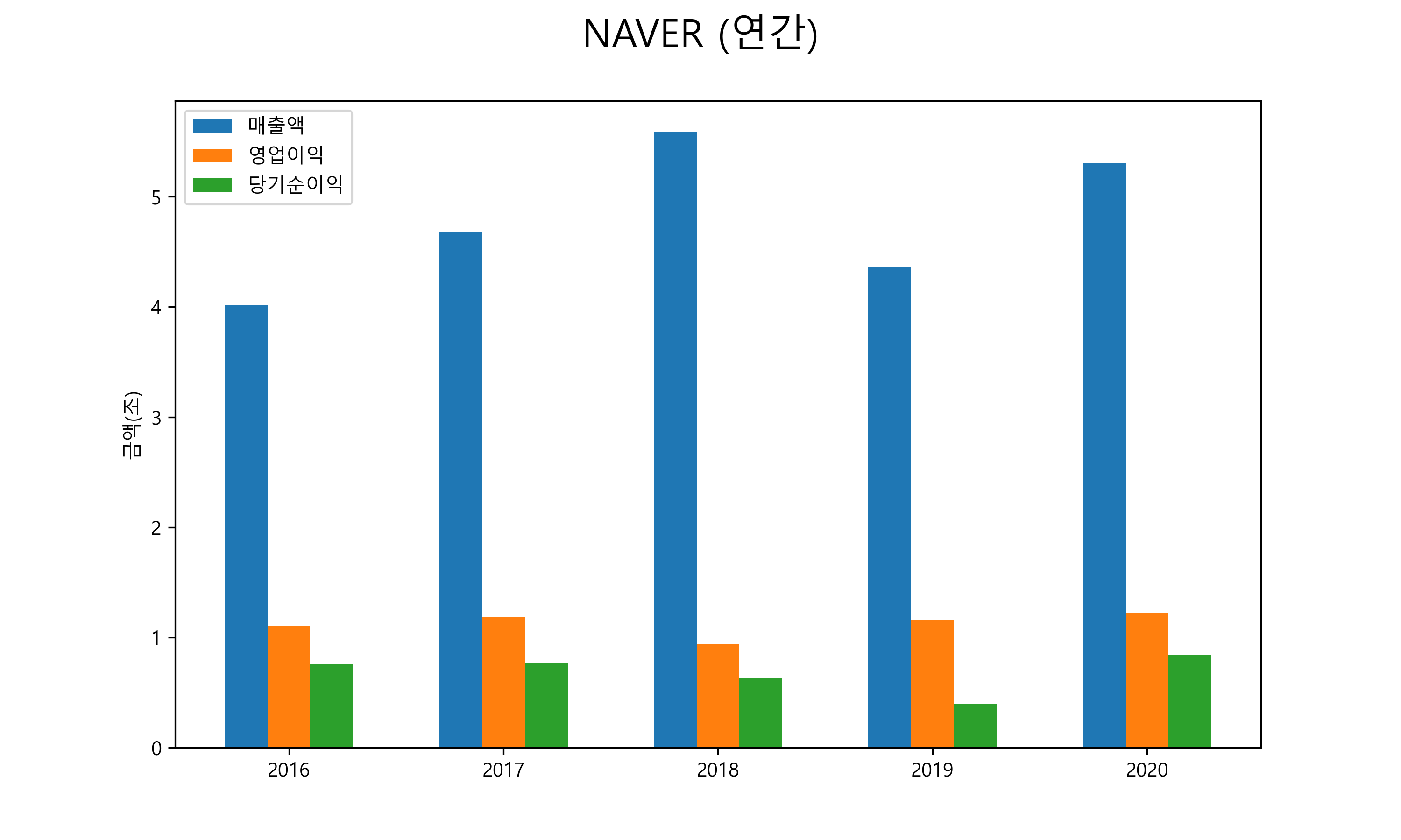  네이버 배당금(2021년)