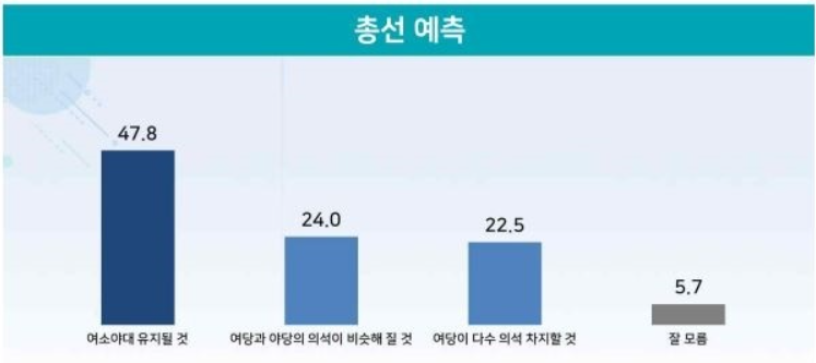 22대 총선 여론조사 2024 국회의원 선거