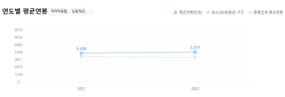 SK 실더스-연봉-합격자-스펙-신규 초봉-외국어 능력