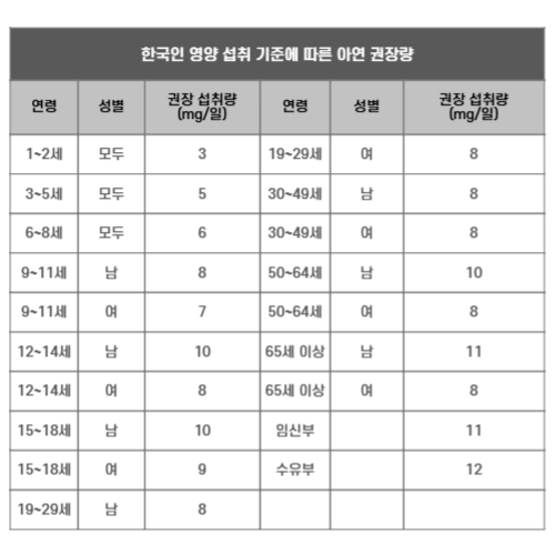 한국인 영양 섭취 기준에 따른 아연 권장량