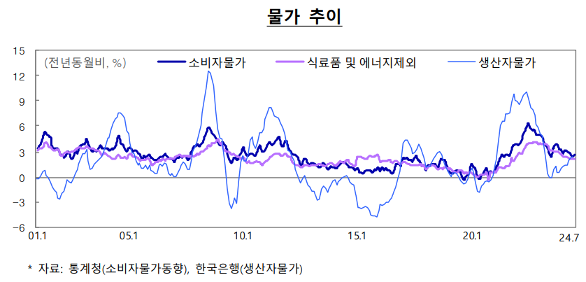 경기 회복