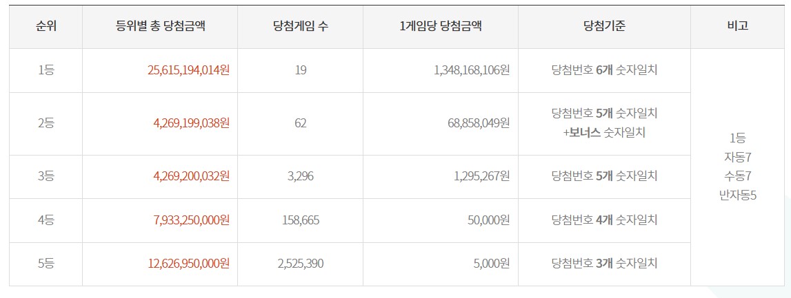 로또 1064회 당첨자수