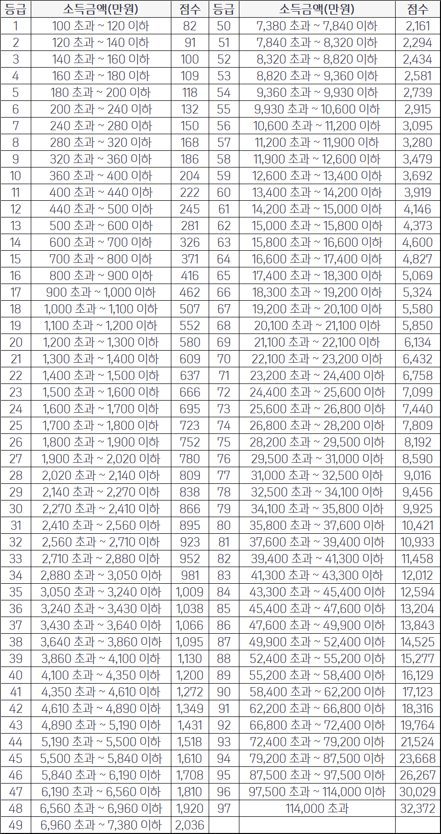 직장가입자 건강보험료 조회 의료보험료 직장가입자 지역가입자 4