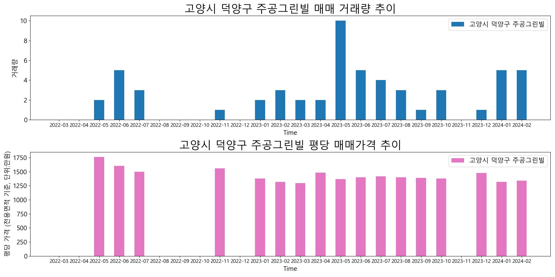 고양시-덕양구-주공그린빌-매매-거래량-및-거래가격-변동-추이