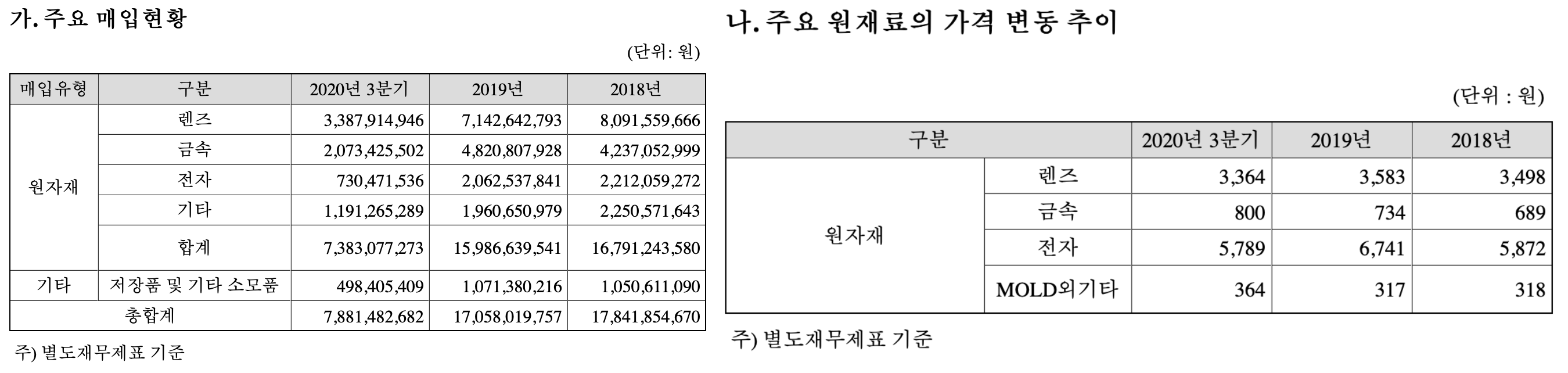 삼양옵틱스 2020년 3분기 보고서