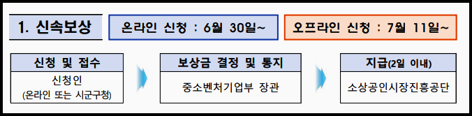 소상공인 손실보상금 신속보상