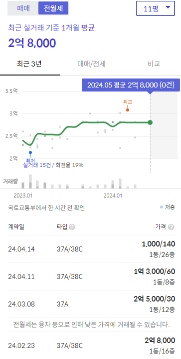 세운 푸르지오 헤리시티 시세표 11평 전월세