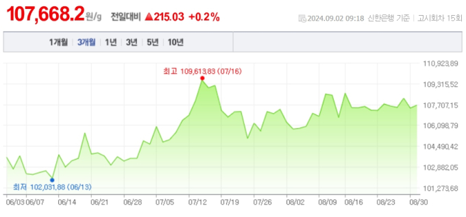 신한은행 기준 오늘의 금시세