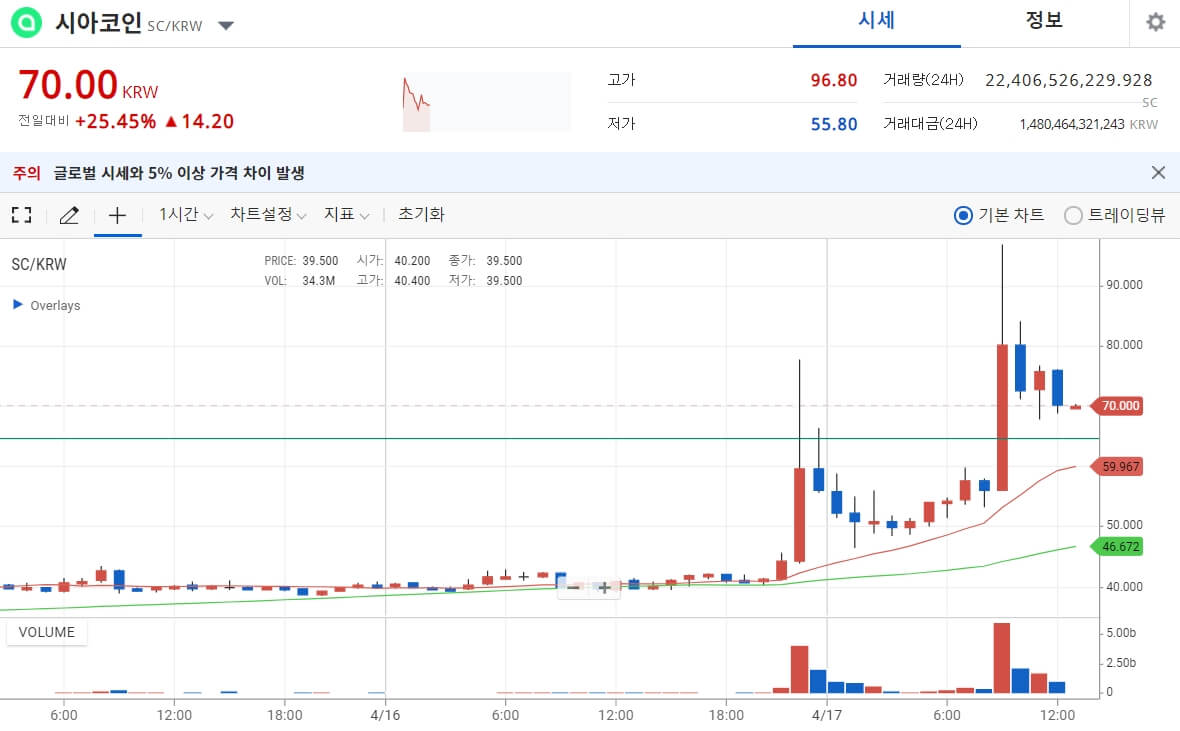 [코인 선별진료소] 도지코인 리플 거래대금을 주목!?