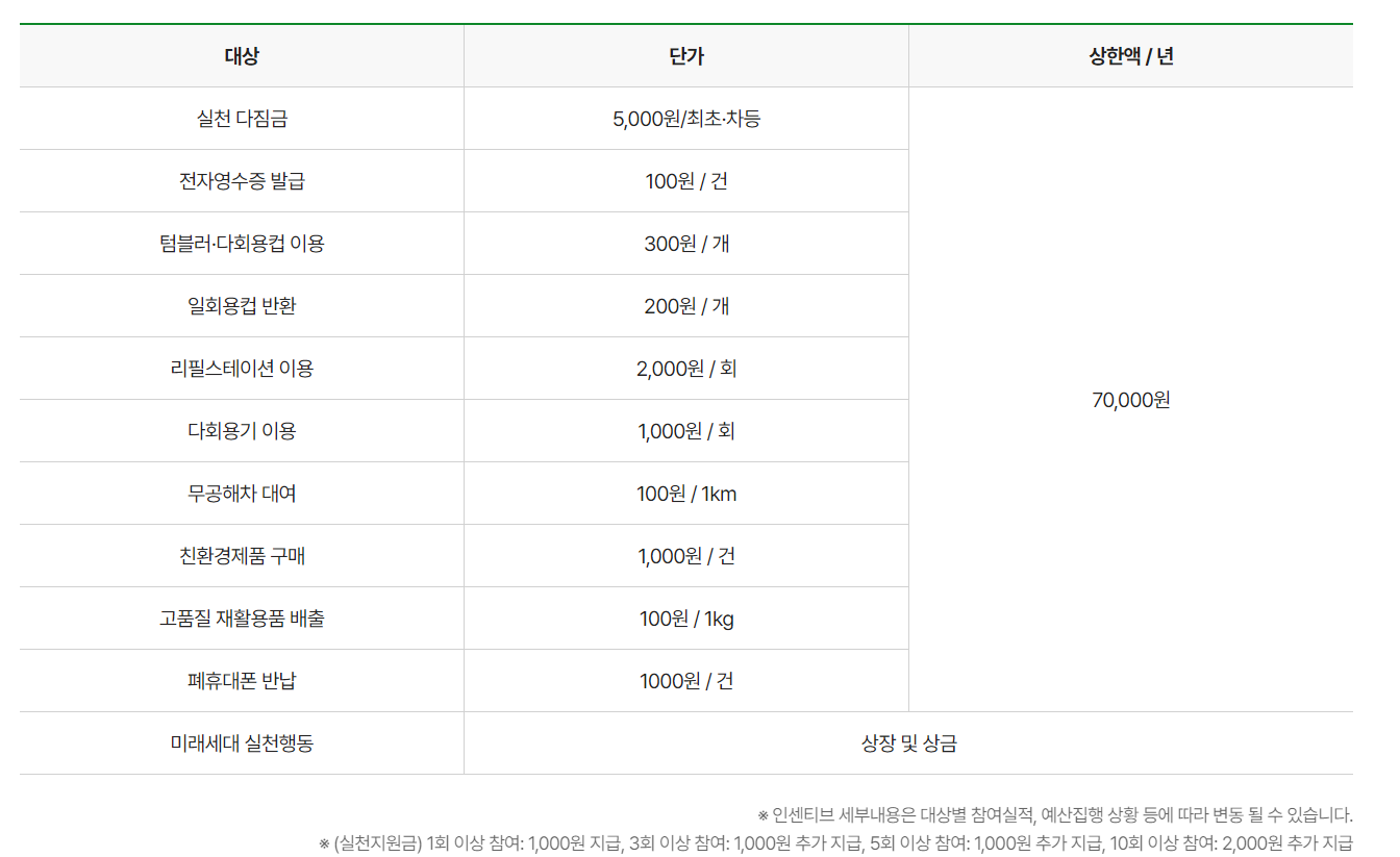 탄소중립포인트 친환경 활동 최대 7만원