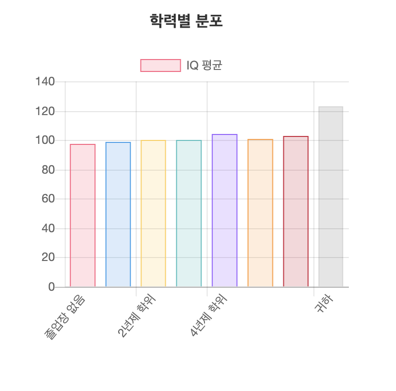 아이큐테스트&amp;#44; IQ테스트 무료 검사하기 (2024) 평균 2