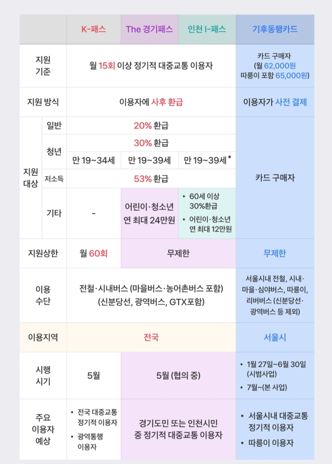 K패스 더 경기패스 인천패스 한눈에 비교