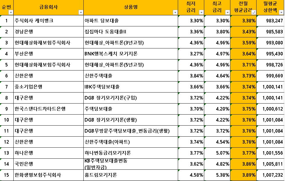 주택담보대출-금리비교