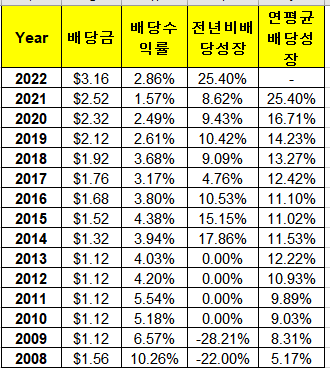Prologis 주가&#44; 배당지급일&#44; 배당수익률