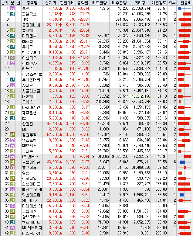  10월18일 오늘의 상한가 포함 상승률 상위 종목 TOP 100