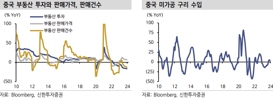 중국 부동산 경기와 미가공 구리 수입량