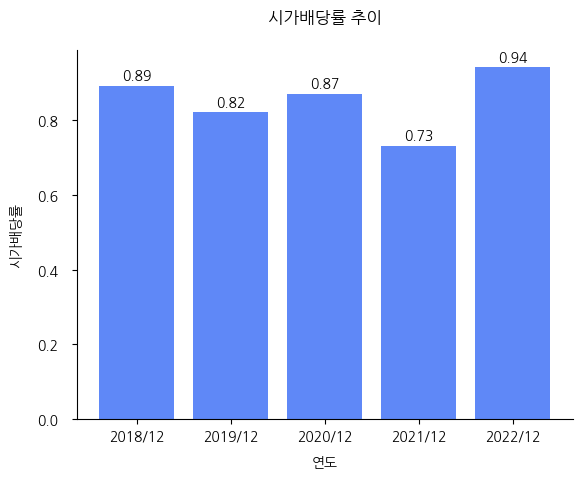 파마리서치-시가배당률-추이