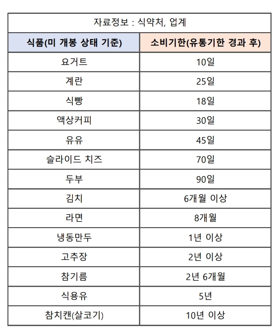 식약처에서 제공한 식품별 소비기한