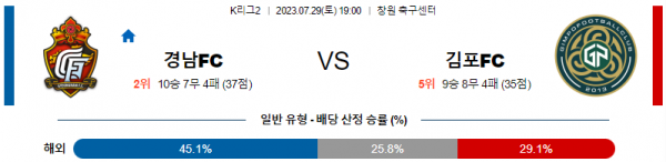  K리그2 국내축구 경남FC 대 김포FC 분석