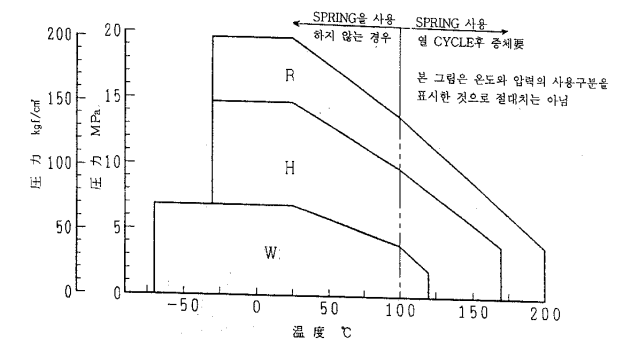 V-Ring의 온도&#44; 압력에서 사용 구분
