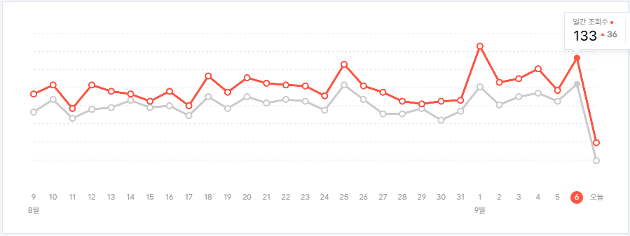 블로그 일간 조회수 화면