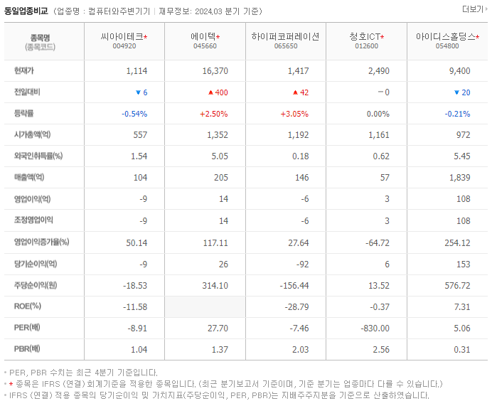 씨아이테크_동종업비교자료