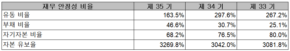 자화전자 - 재무 안정성 비율