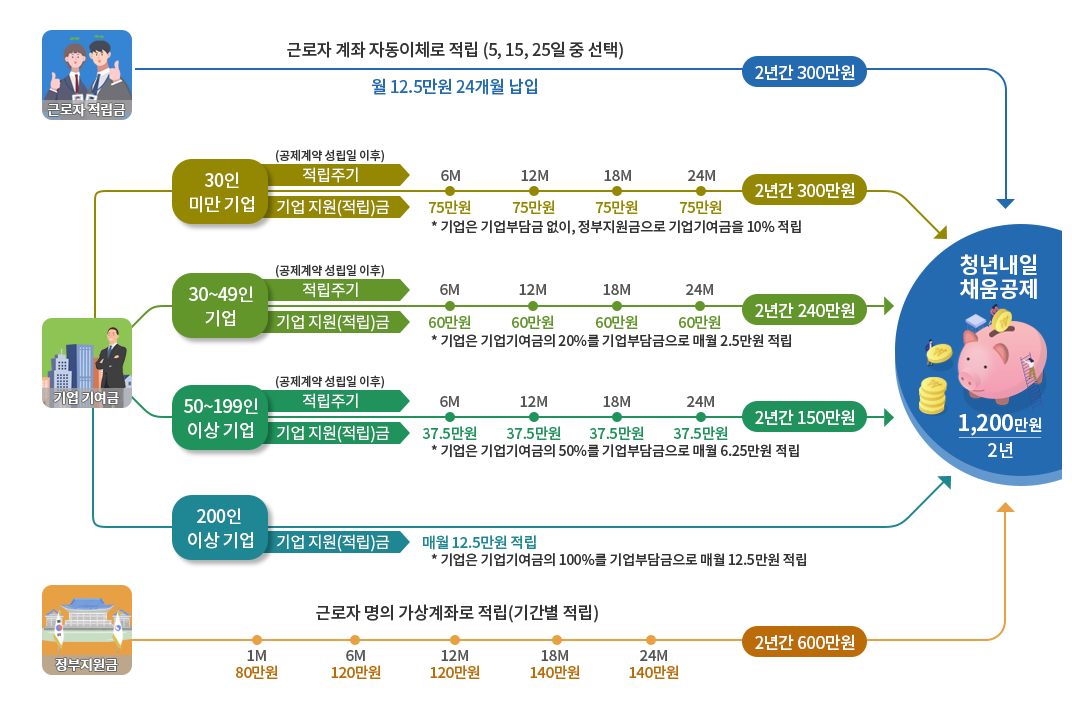 청년내일채움공제