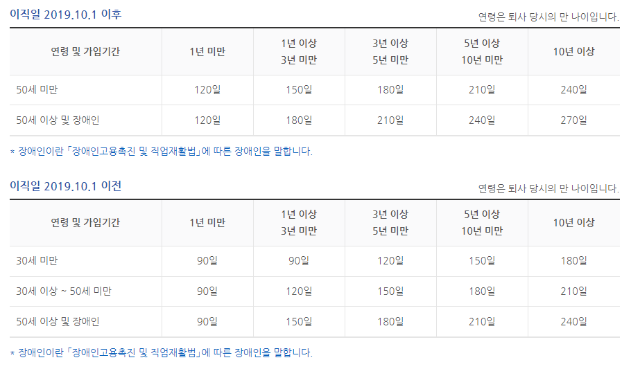 구직급여-소정급여일수