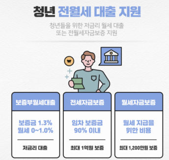 청년전월세 대출지원