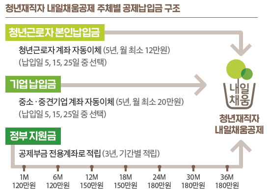  재직자 내일채움공제 / 청년 재직자내일채움공제 / 청년 연계형 내일채움공제 내용 정리