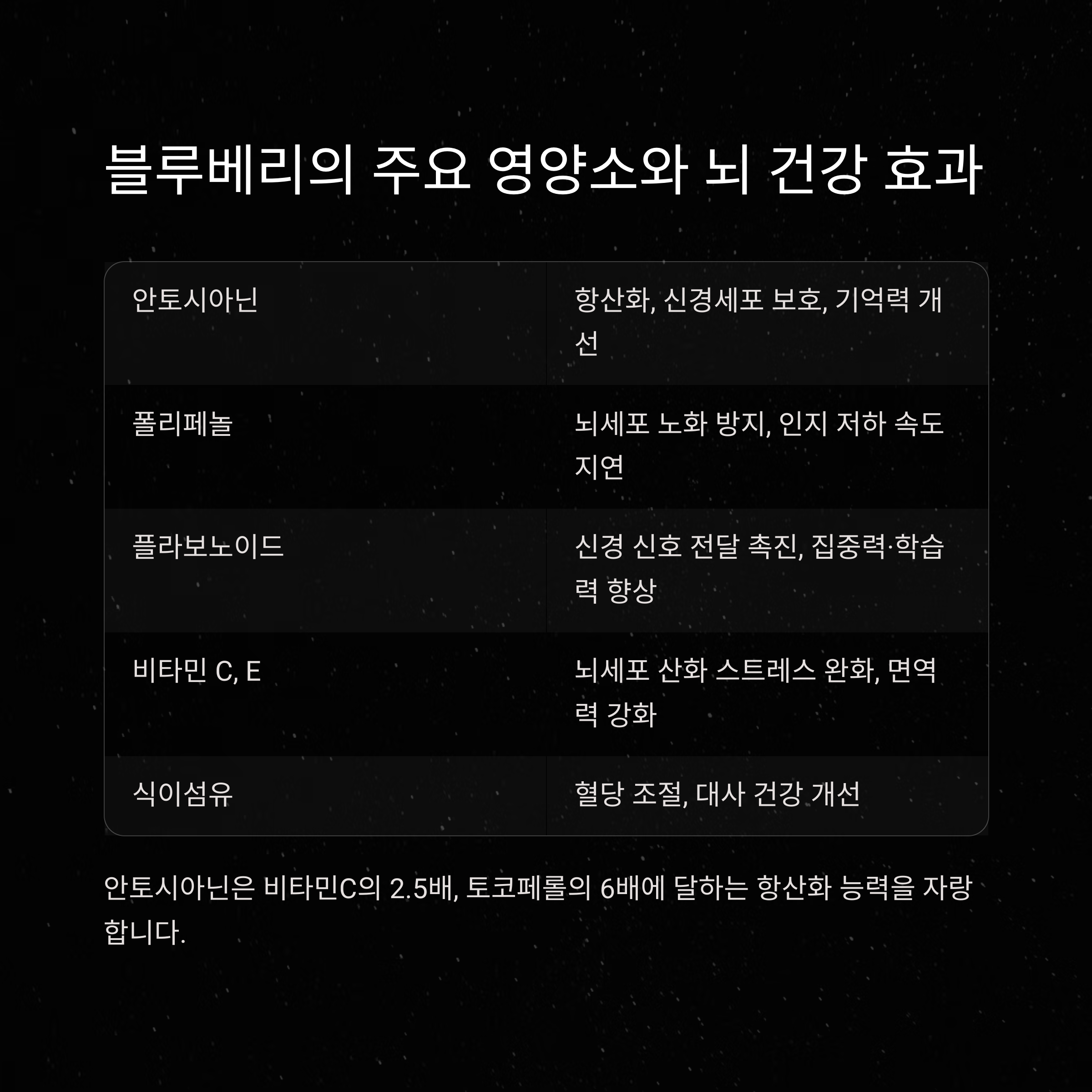 블루베리 뇌건강