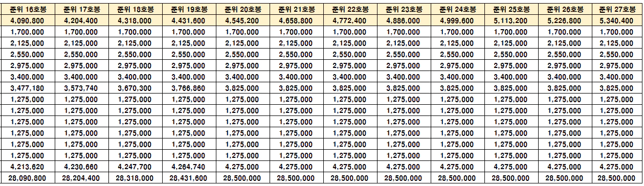 2024 준위 호봉별 육아휴직수당 수령액