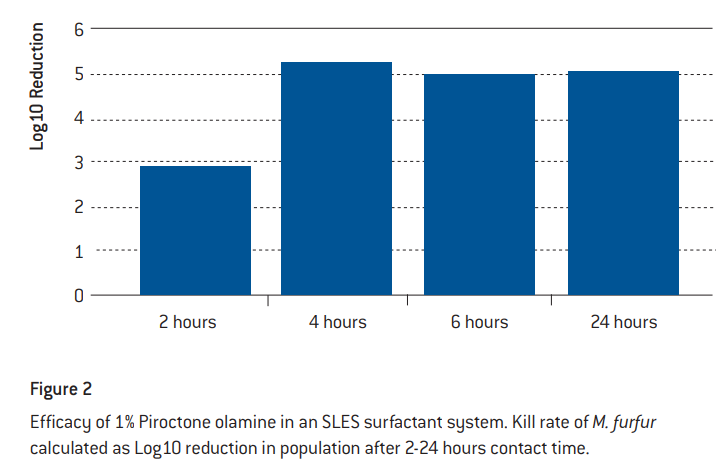 SLES 계면활성제 시스템에서의 1% 피록톤올아민을 배합했을때 말라세지아균의 감소