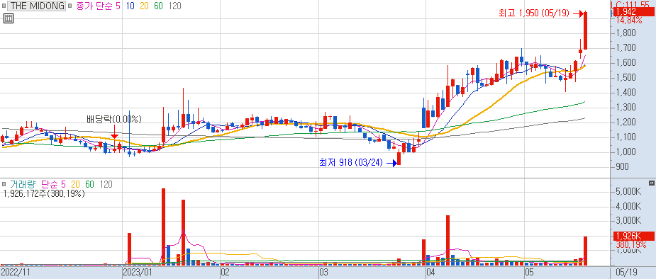 THE MIDONG 일봉 차트 2023/05/19