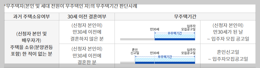 청약점수 계산기