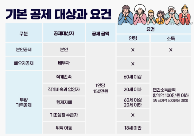 연말정산 기본공제