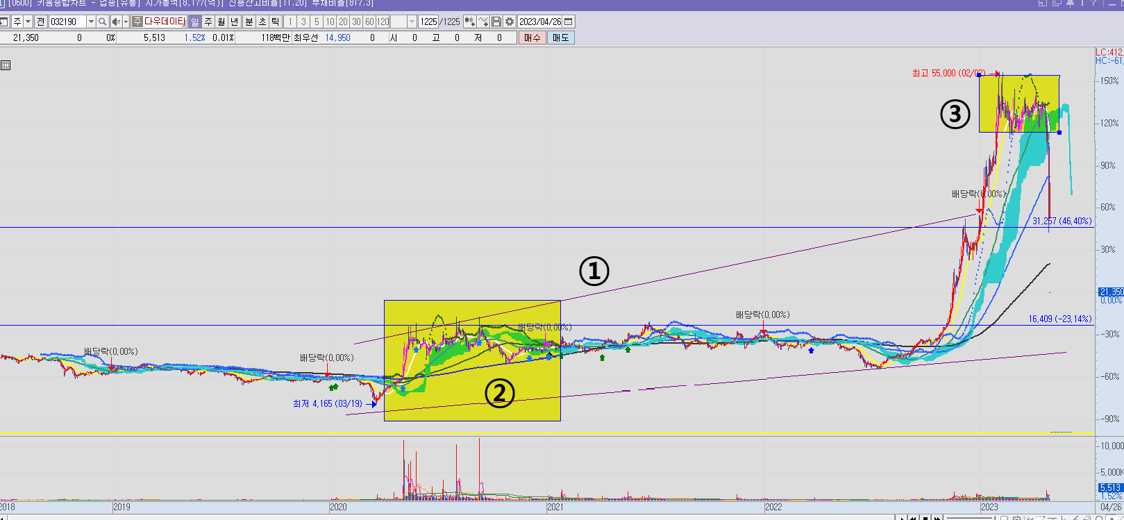 다우데이타 주가 전망 일봉 차트