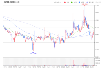 CJ씨푸드 주식차트