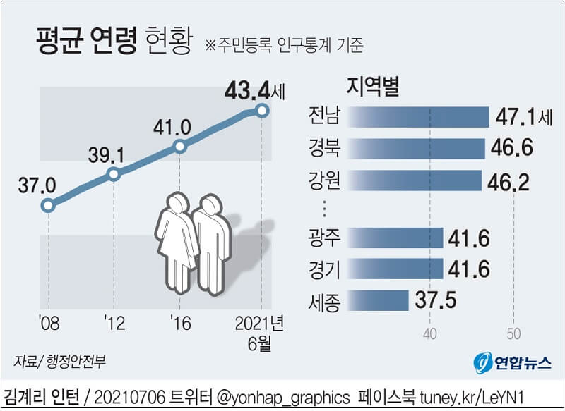  가장 나이든 지자체는...가장 젊은 지자체는