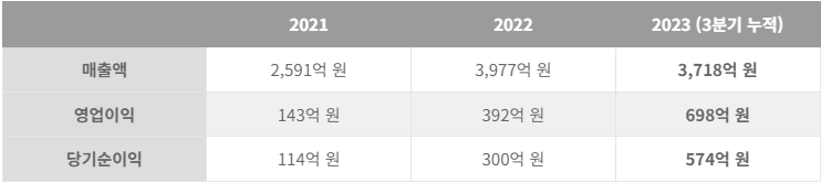 에이피알 증권신고서에 따른 재무정보