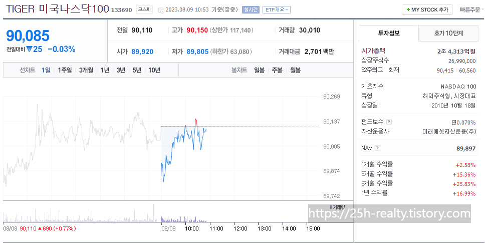 tiger 미국 나스닥 100 1일차트