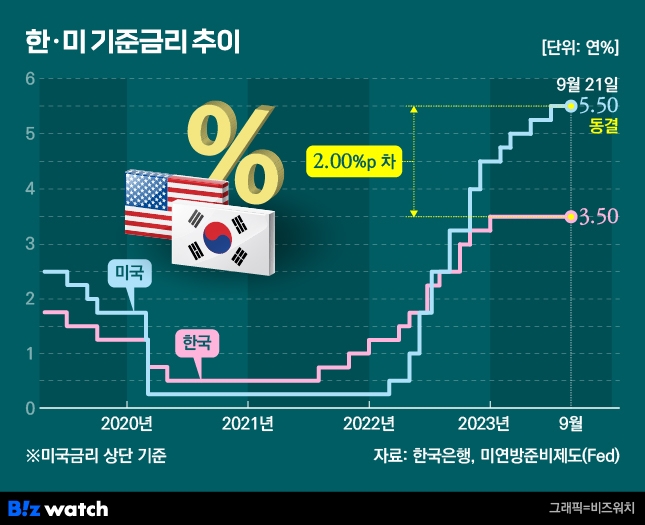 한미 기준금리 추이