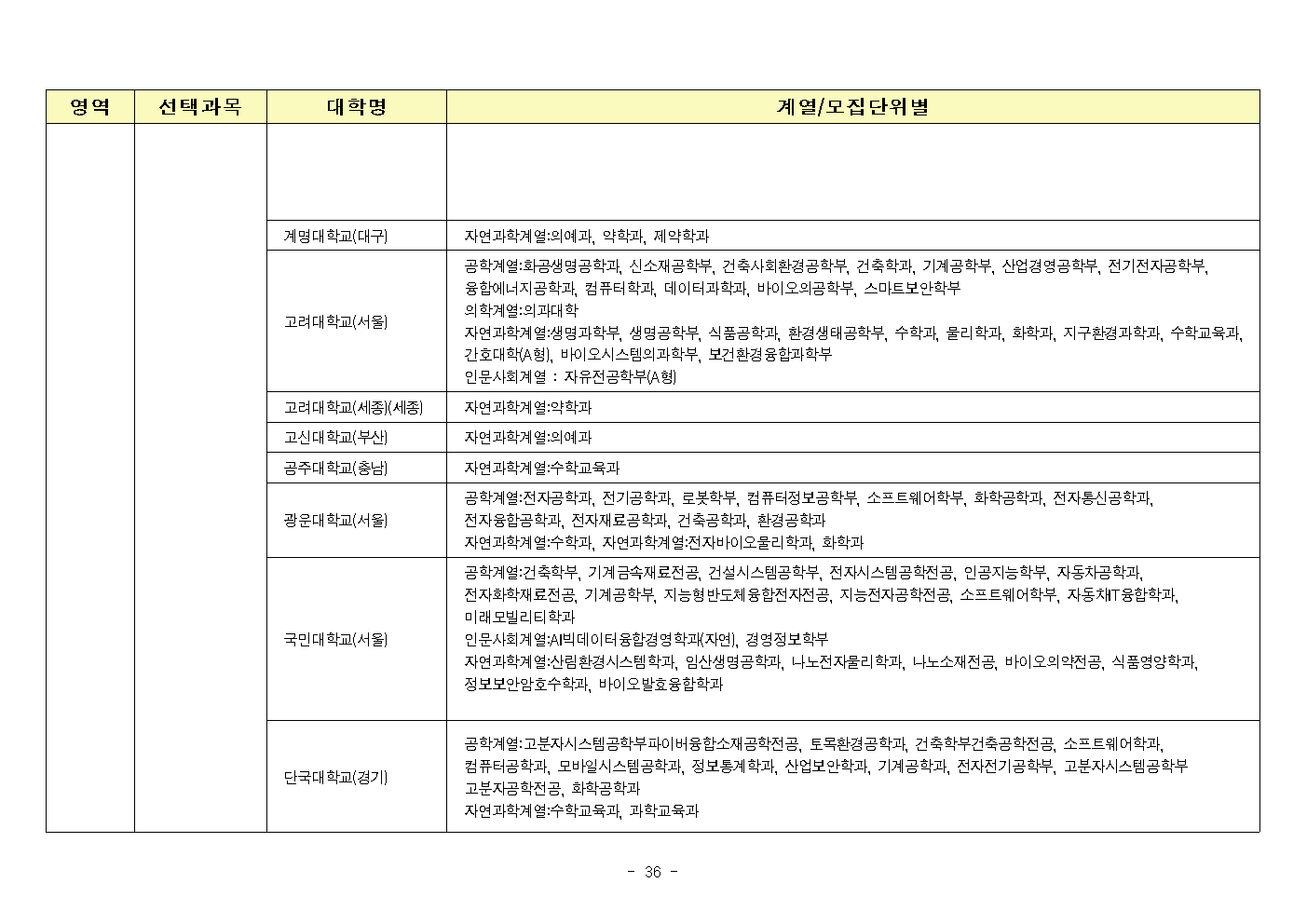 2023 수능 영역별 선택과목 모집단위별 2